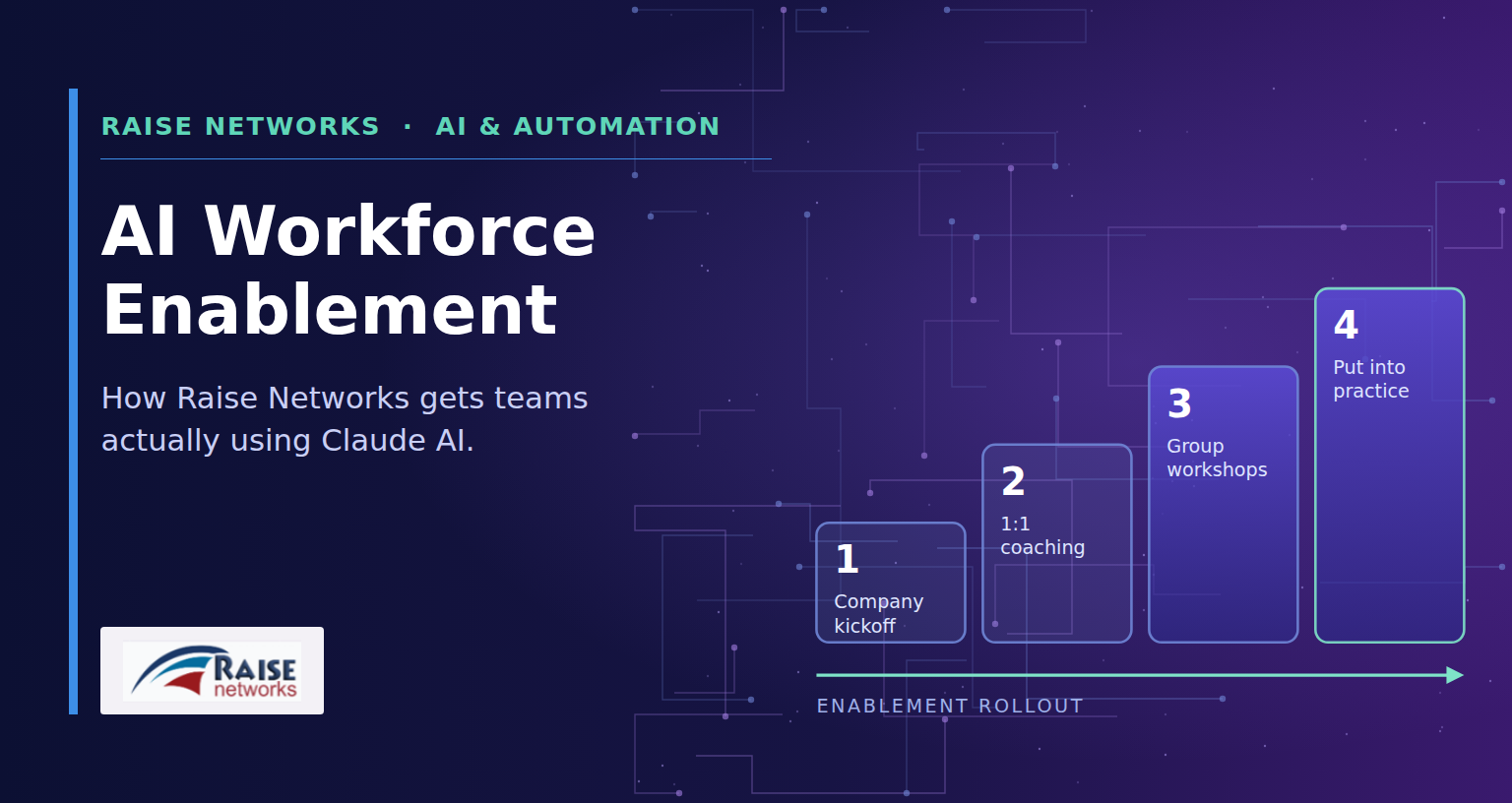 AI workforce enablement: Claude AI rollout from kickoff to practice